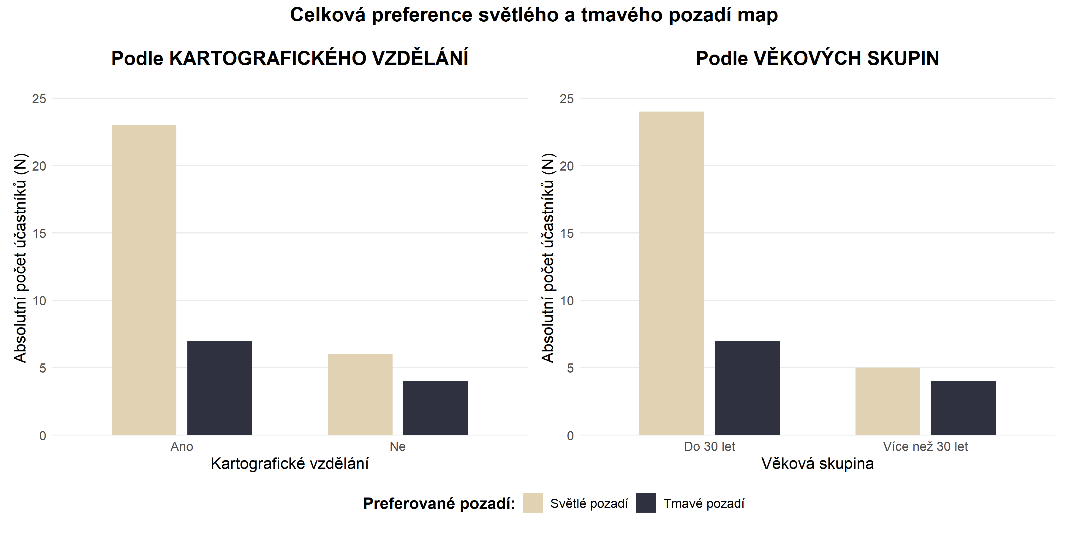 Obr. 4: Preference pozadí u map podle odbornosti a věku