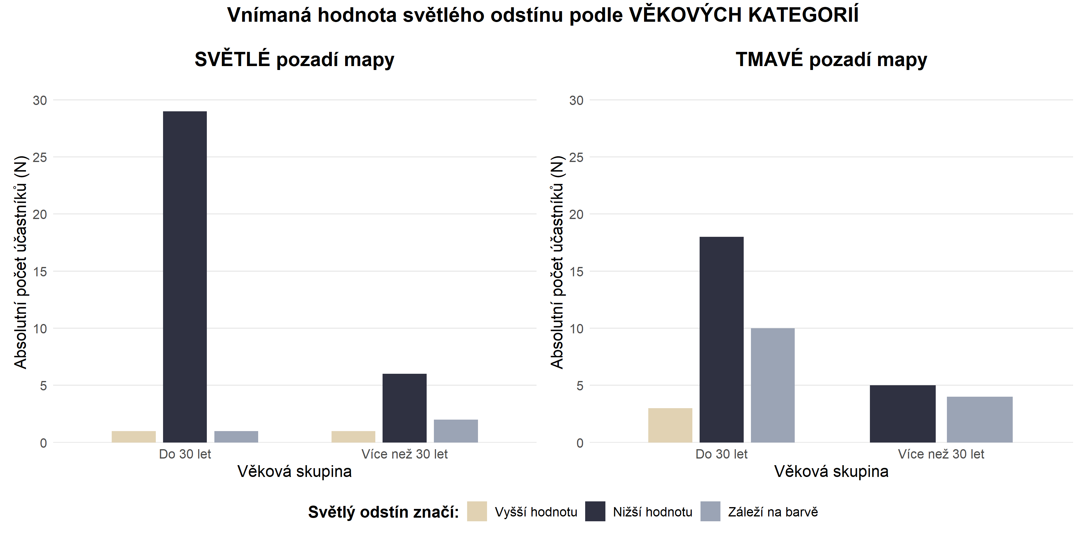 Obr. 6: Vnímaná hodnota světlého odstínu u map s tmavým a světlým pozadím podle věku