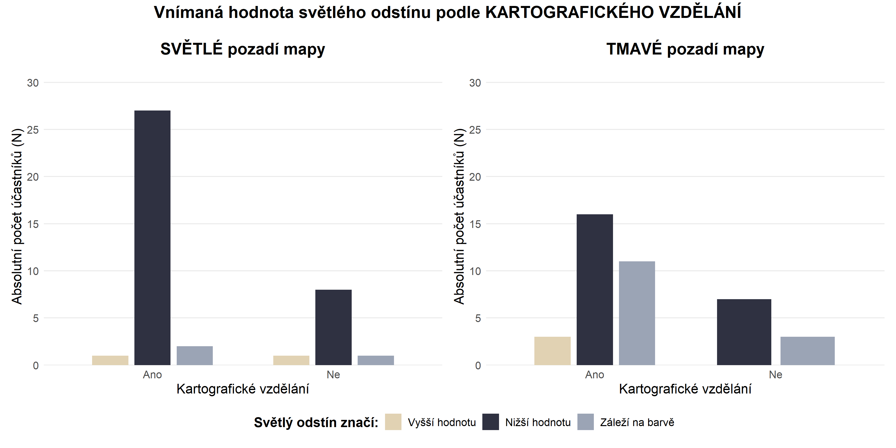 Obr. 5: Vnímaná hodnota světlého odstínu u map s tmavým a světlým pozadím podle odbornosti