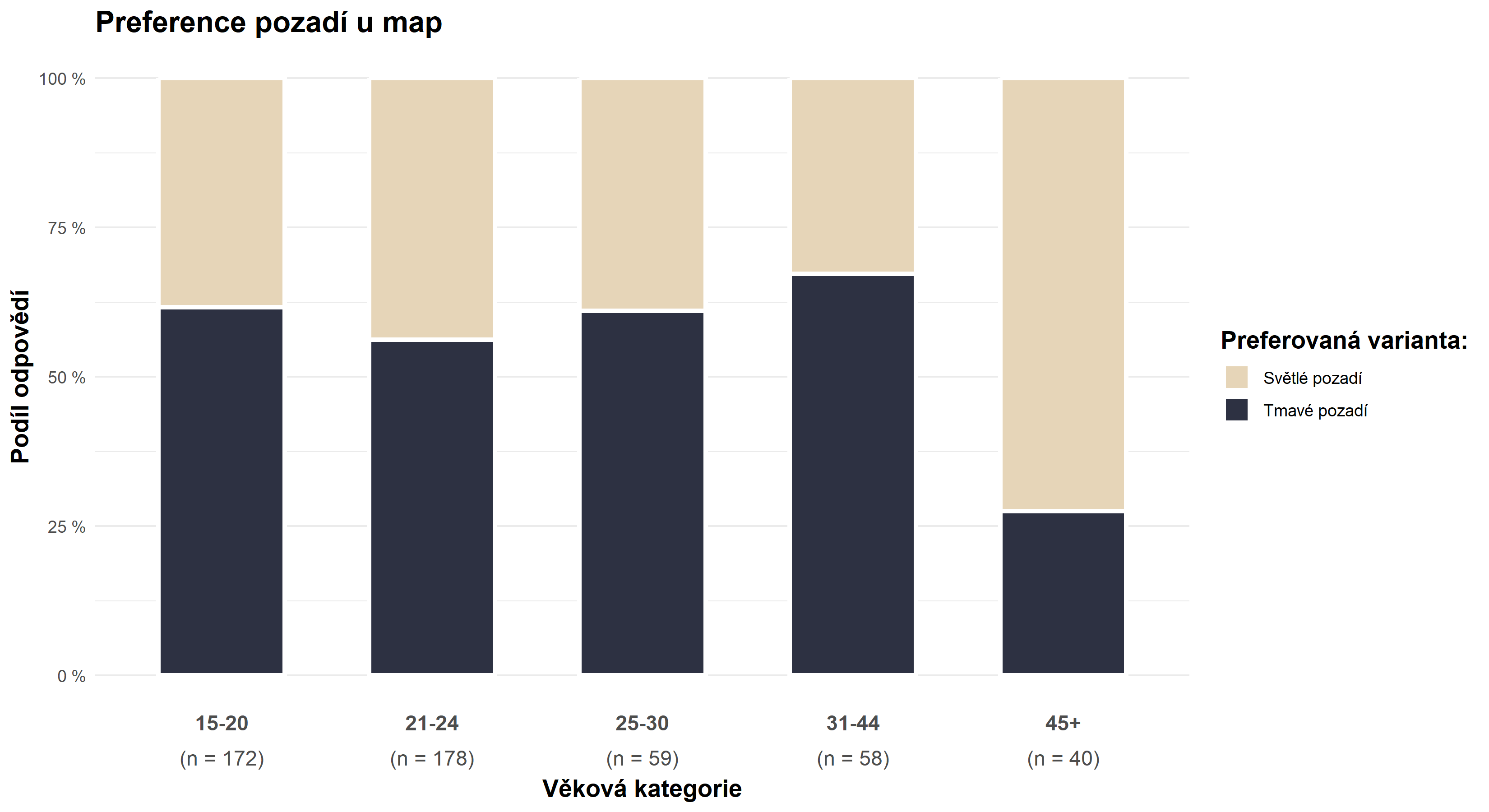 Obr. 2: Preference pozadí map u jednotlivých věkových kategorií