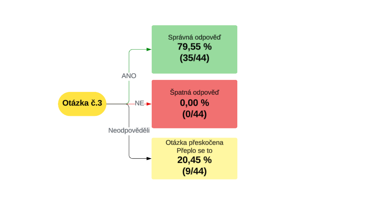 Úspěšnost odpovědí – otázka č. 3