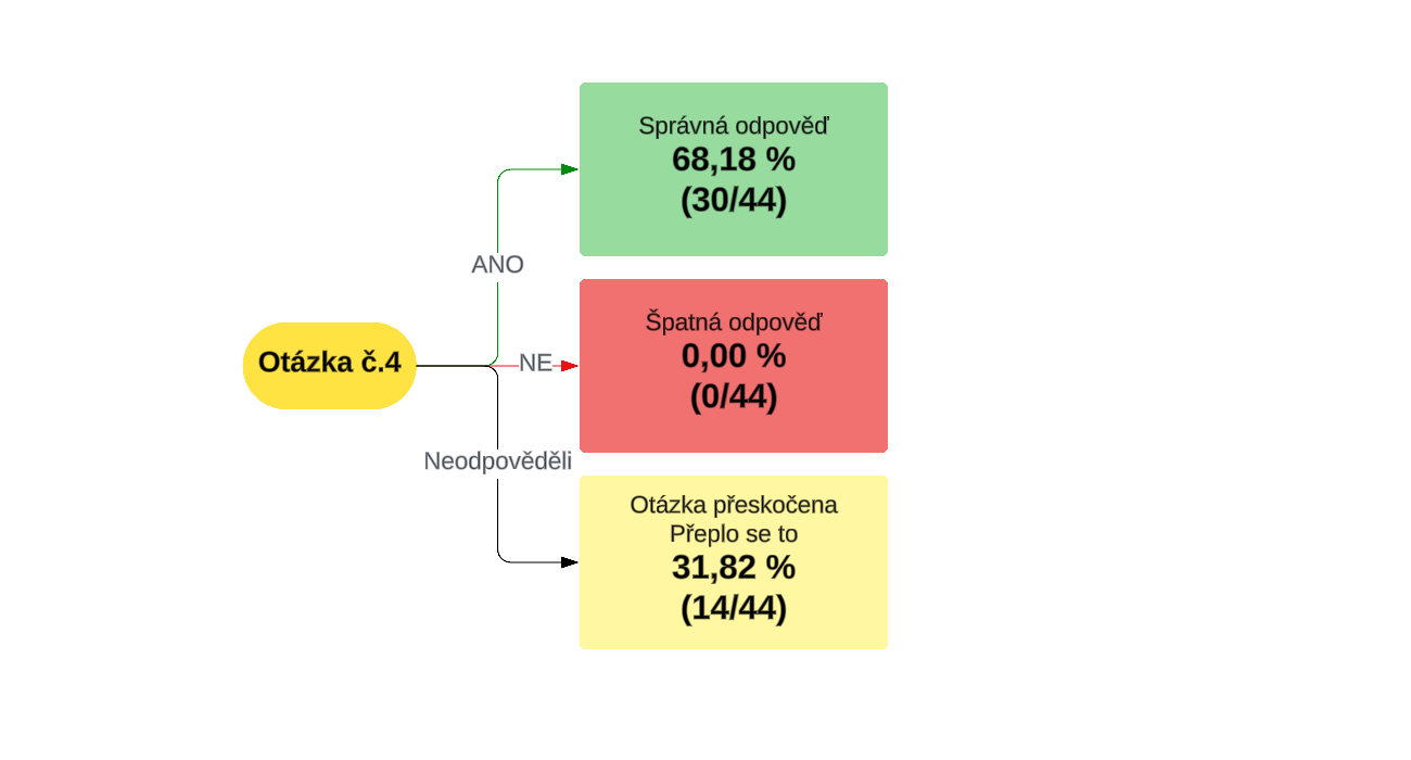 Úspěšnost respondentů – otázka č. 4