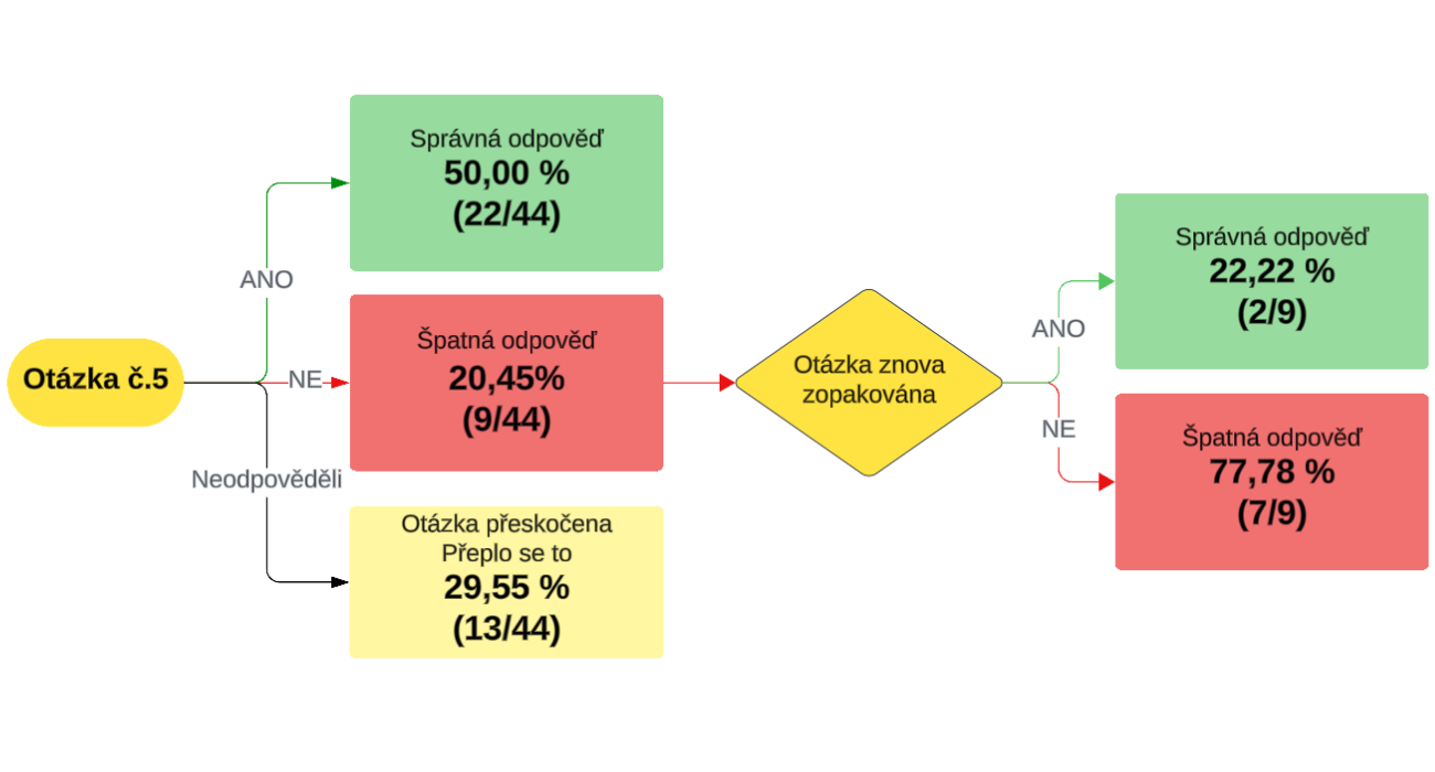 Úspěšnost respondentů – otázka č. 5