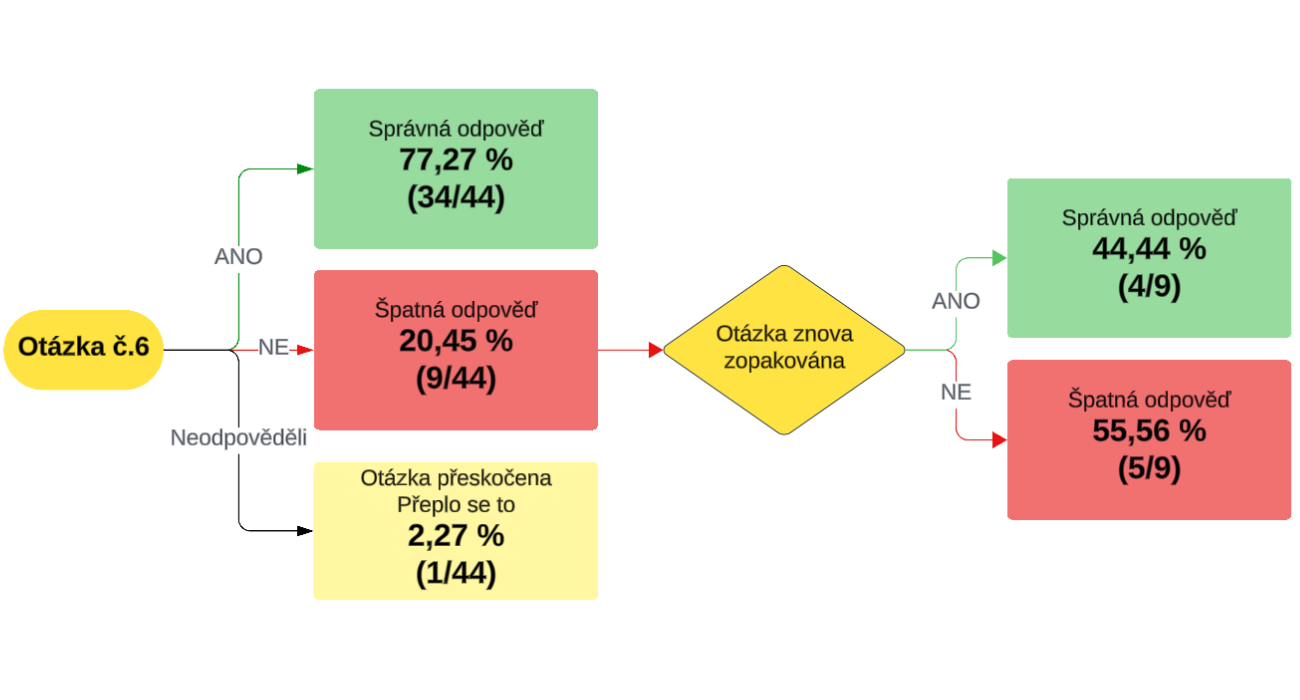 Úspěšnost respondentů – otázka č. 6