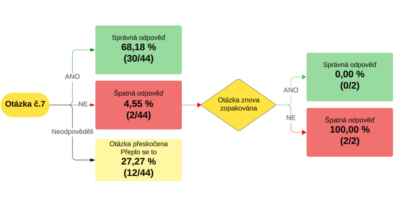 Úspěšnost respondentů – otázka č. 7