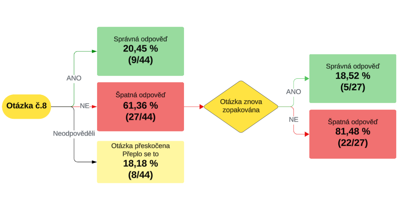 Úspěšnost respondentů – otázka č. 8