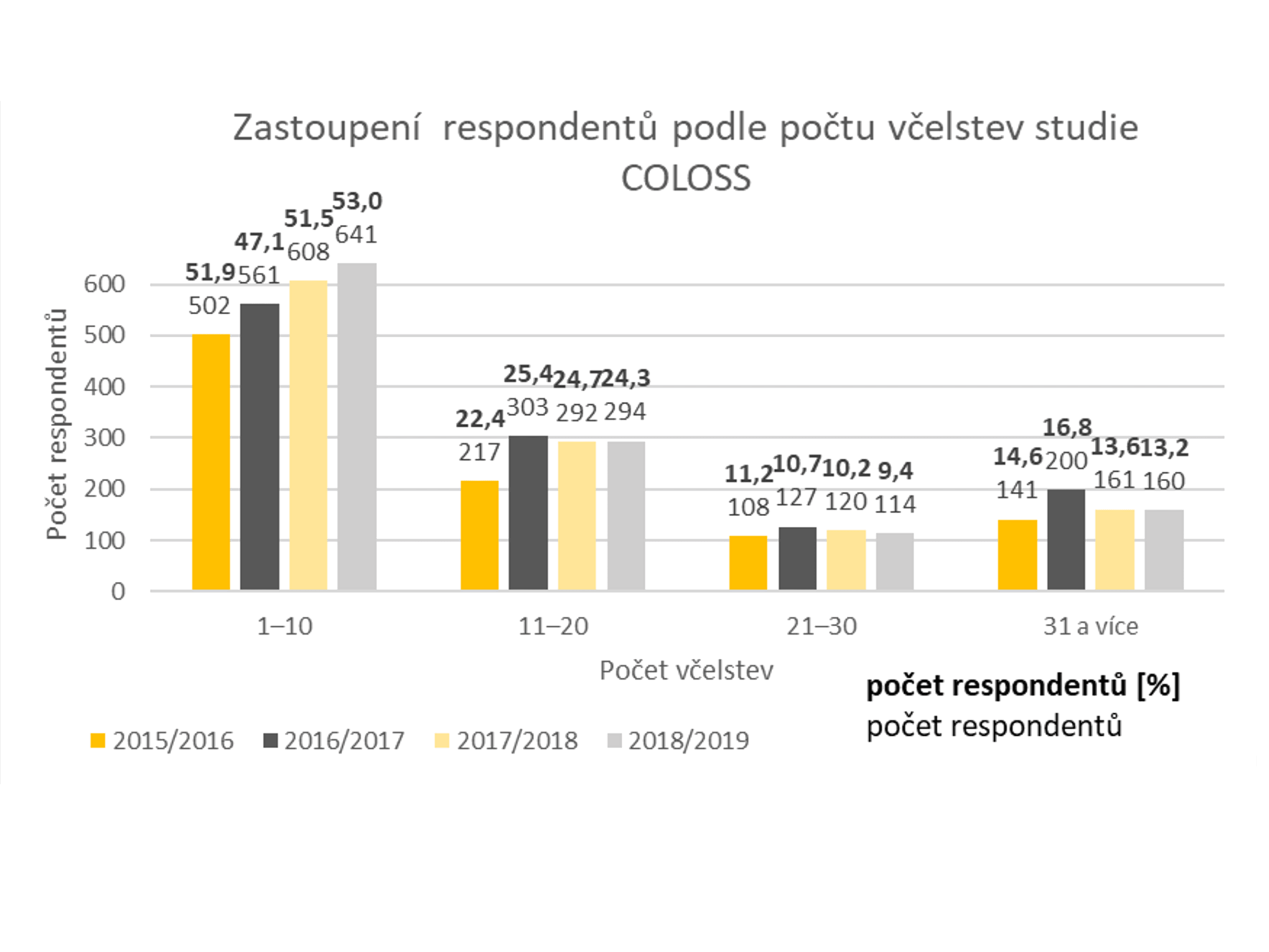 zastoupení respondentů podle počtu včelstev v ročnících 2015–2019
