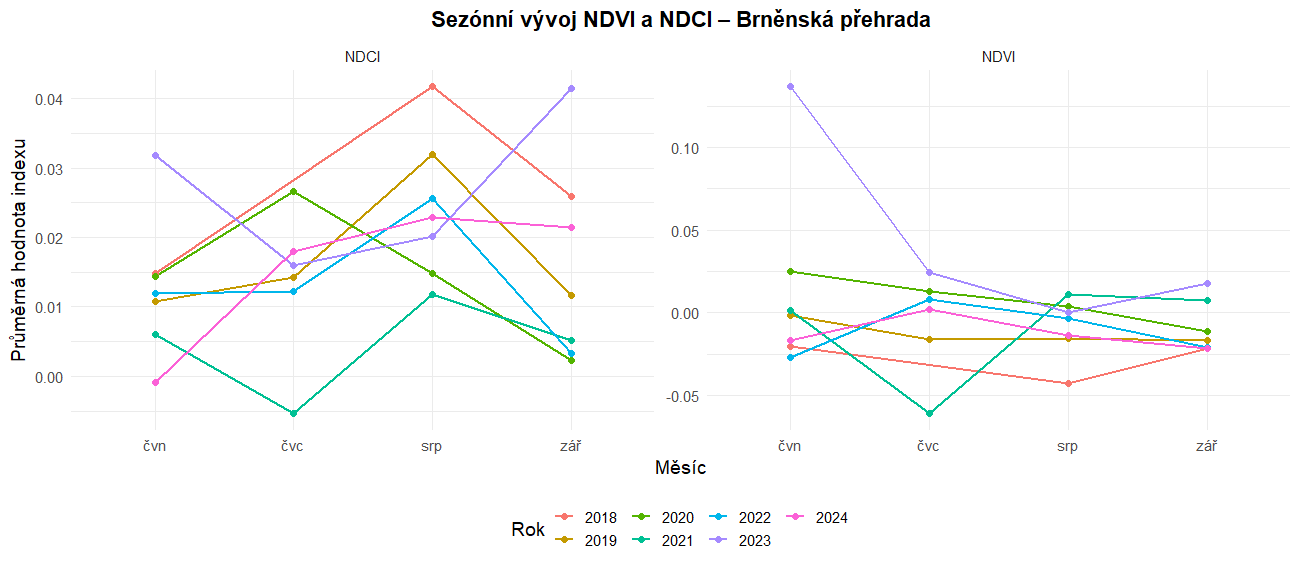 Sezónní vývoj NDVI a NDCI – Brněnská přehrada
