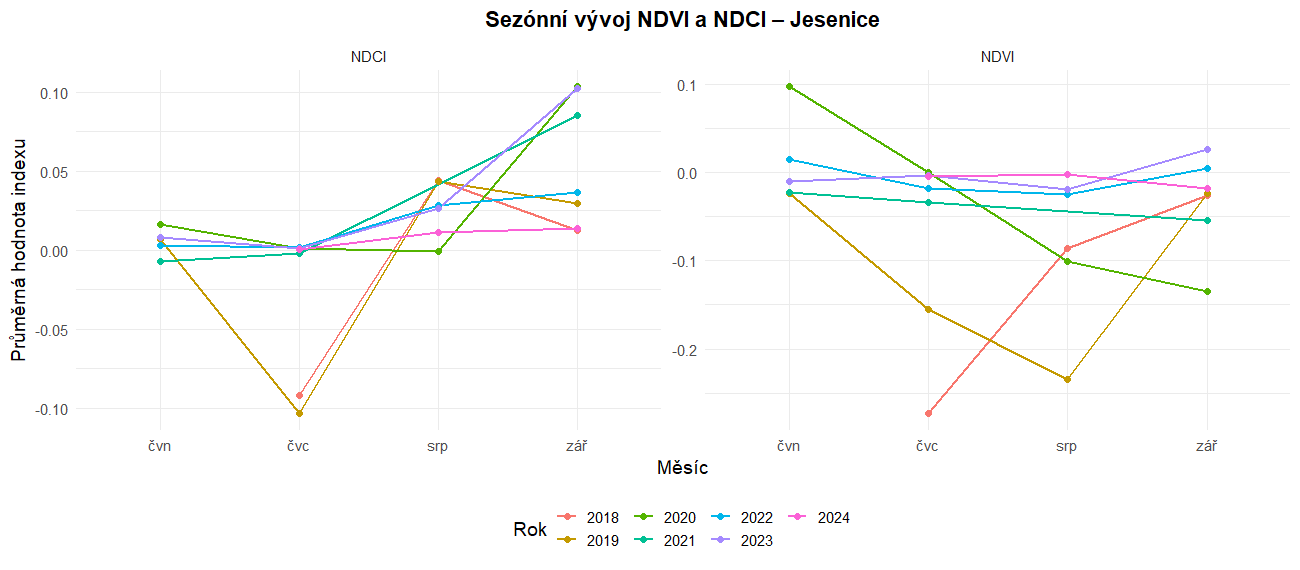Sezónní vývoj NDVI a NDCI – Jesenice