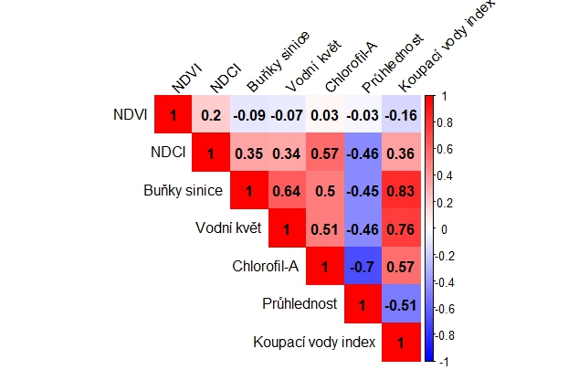 Korelační matice NDVI, NDCI a parametrů kvality vody