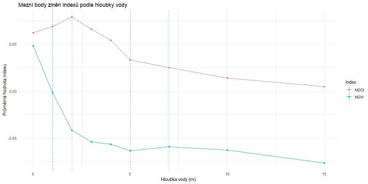 Mezní body podle hloubky vody