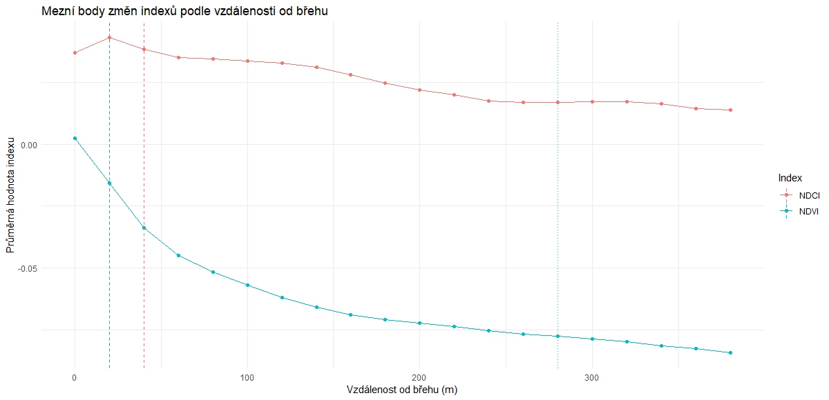 Mezní body podle vzdálenosti od břehu