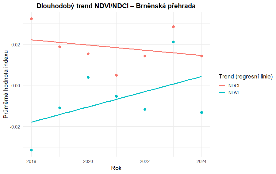 Dlouhodobý trend NDVI/NDCI – Brněnská přehrada