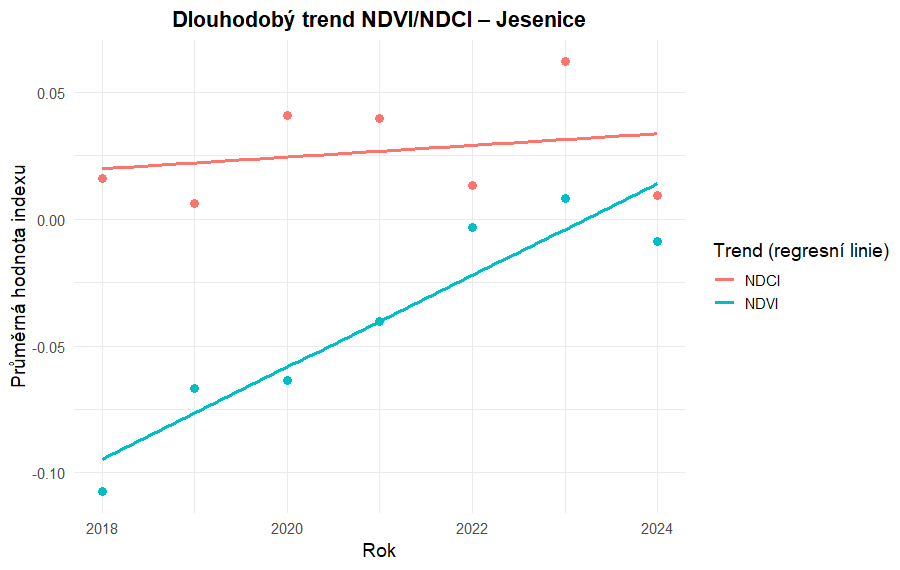 Dlouhodobý trend NDVI/NDCI – Jesenice