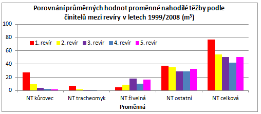 Graf porovnání revíru
