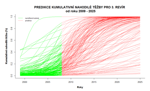 Predikce 1. revíru