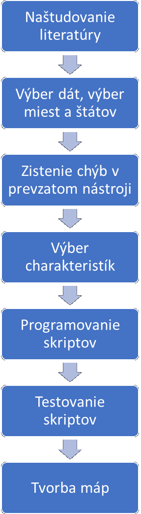 vývojový diagram