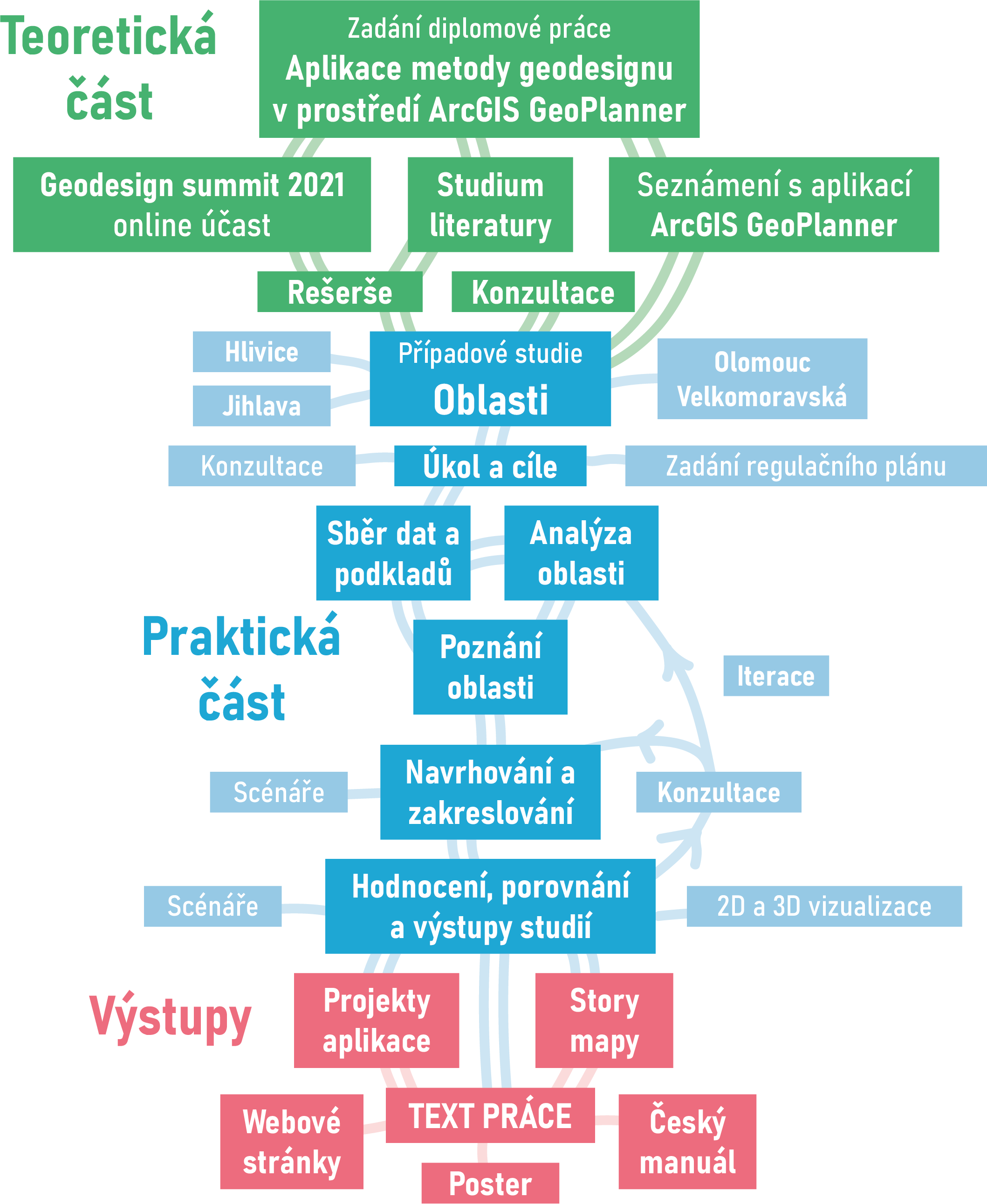 diagram postupu