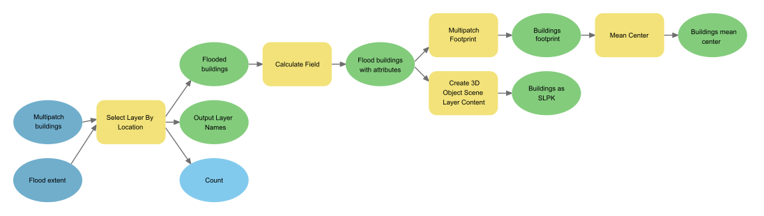 Building Enrichment Model