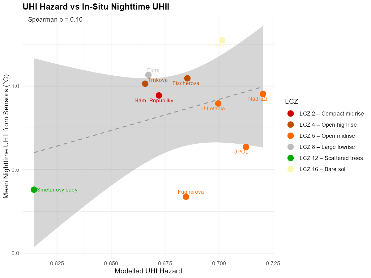Spearman correlation between hazard component and sensor network measurements