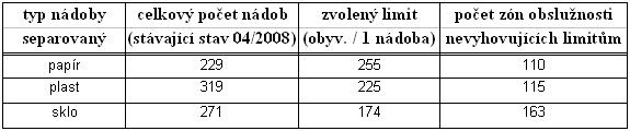 Poty lokalit nevyhovujcch stvajcmu stavu rozmstn