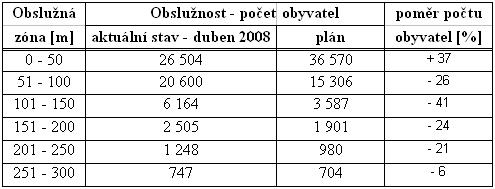 Obslunost ndob na tdn odpad - papr
