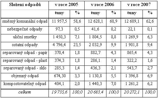 Sloen odpad ve Frdku-Mstku v letech 2005 a 2007