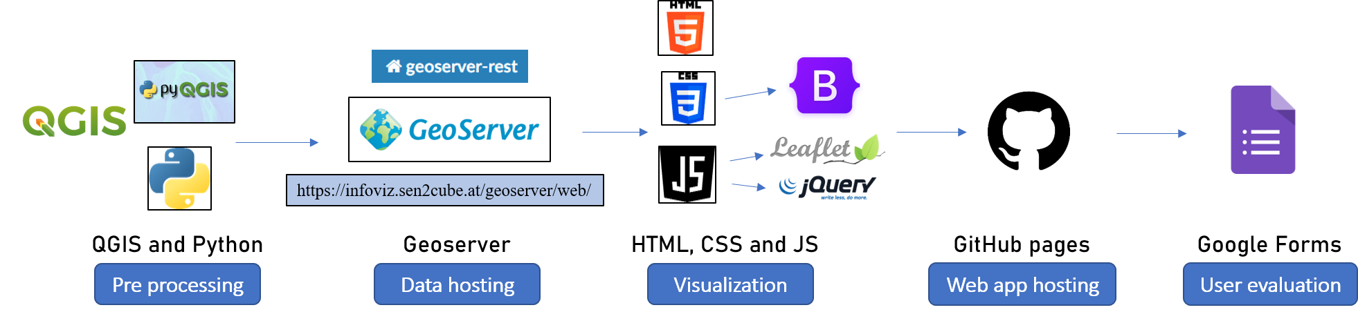 Technology stack