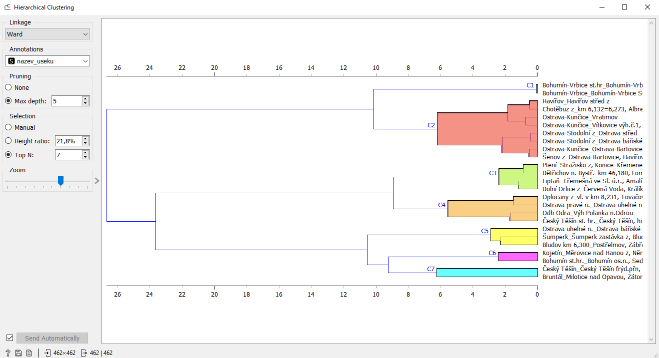 Dendrogram hierarchickeho shlukovani