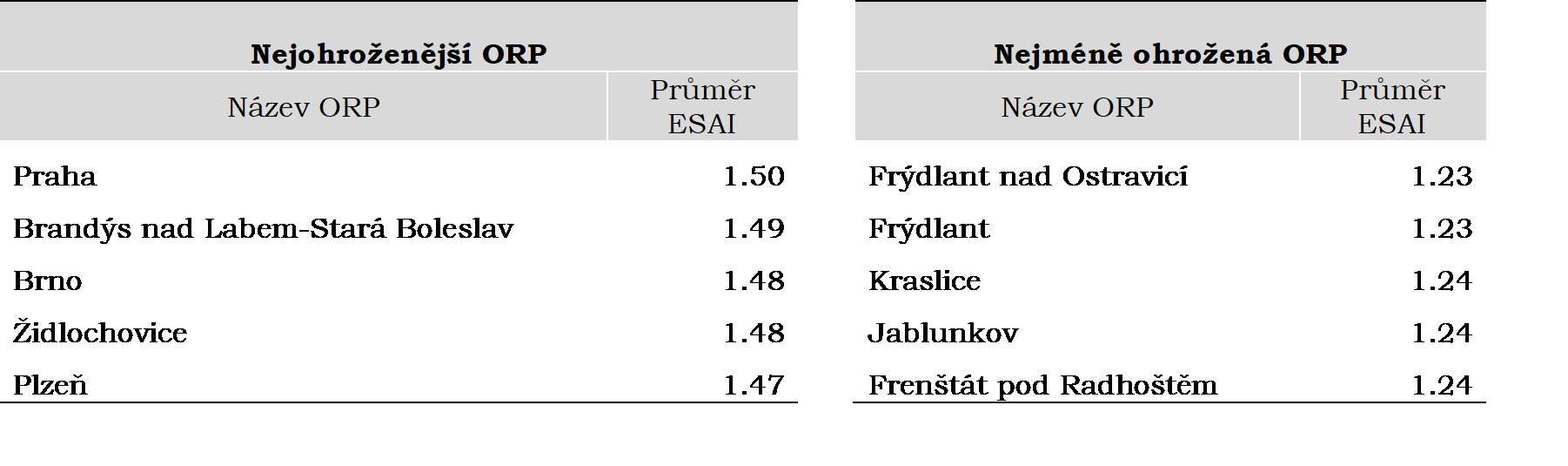 Nejohroženější a nejméně ohrožené ORP