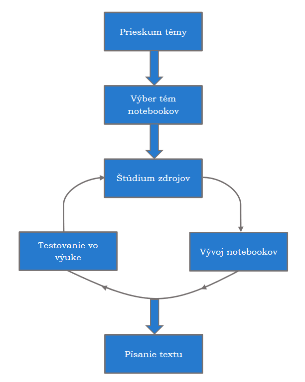 vývojový diagram
