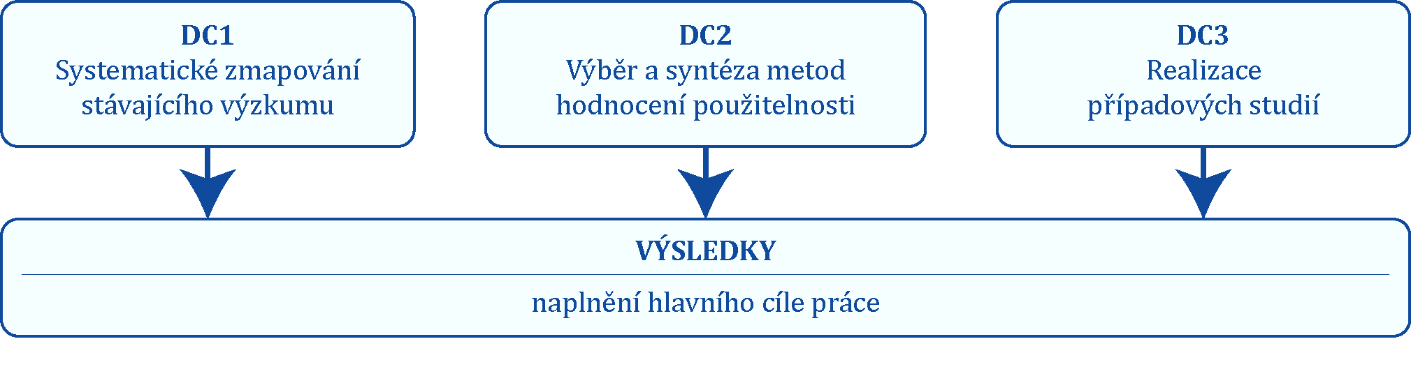 Kliknutím zobrazíte obrázek ve větší velikosti Schéma cílů disertační práce