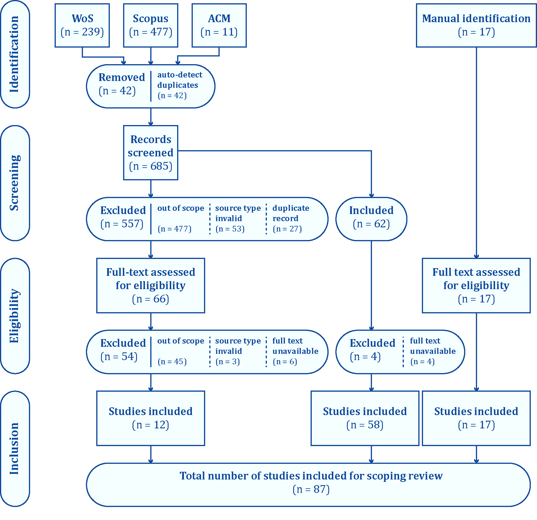 PRISMA diagram systematického mapování studií