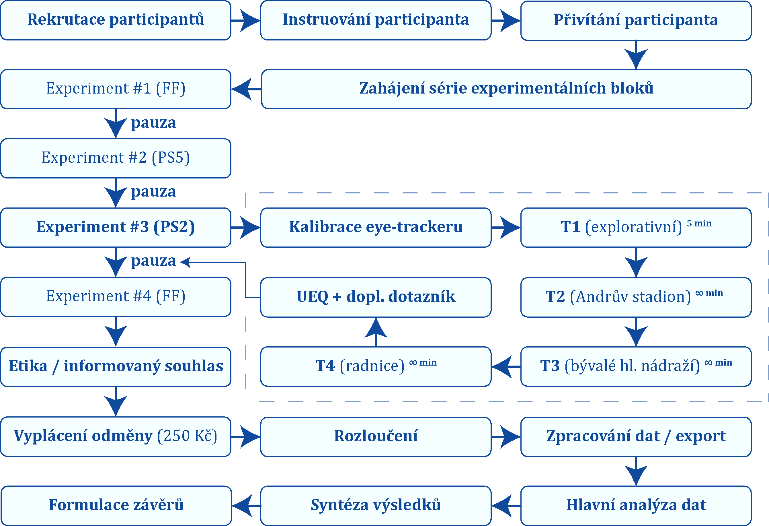 PS2 - workflow hodnocení