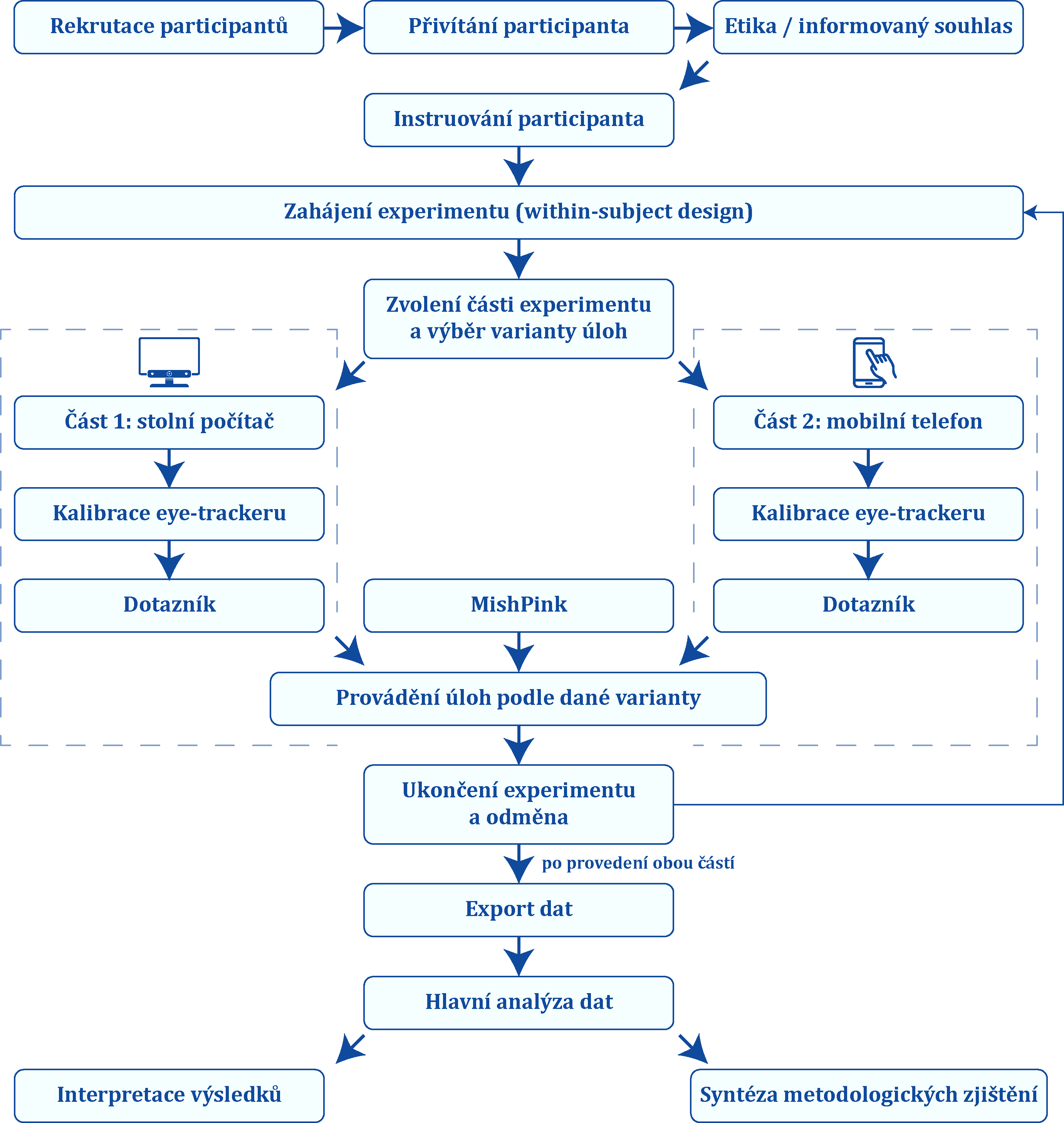 PS4 - workflow hodnocení