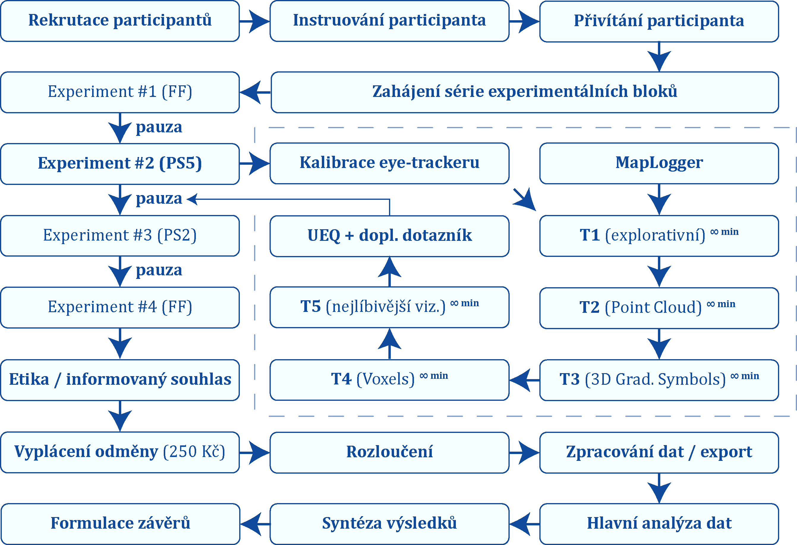 PS5 - workflow hodnocení