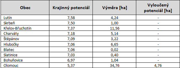 Krajinný potenciál návrhových ploch rekreace z územních plánů
