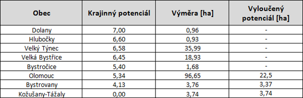 Krajinný potenciál návrhových ploch komerční vybavenosti z územních plánů