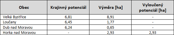 Krajinný potenciál návrhových ploch zemědělské výroby z územních plánů